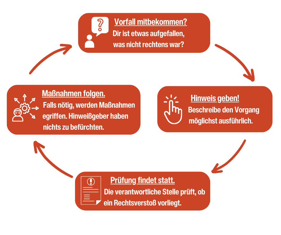 Grafik-Hinweisgebersystem_Whistleblower Grafik eines Hinweisgebersystems mit vier Schritten: Vorfall melden, Maßnahmen folgen, Hinweis geben, Prüfung findet statt.